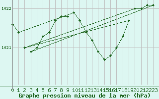 Courbe de la pression atmosphrique pour Greifswald