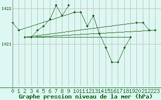 Courbe de la pression atmosphrique pour Bad Aussee