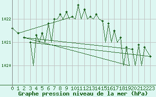 Courbe de la pression atmosphrique pour Guernesey (UK)