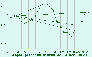 Courbe de la pression atmosphrique pour Narbonne-Ouest (11)