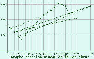 Courbe de la pression atmosphrique pour le bateau EUCFR01