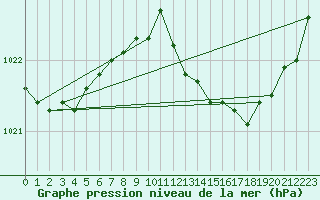 Courbe de la pression atmosphrique pour High Wicombe Hqstc