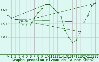 Courbe de la pression atmosphrique pour Nmes - Garons (30)