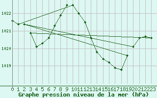 Courbe de la pression atmosphrique pour Sallles d