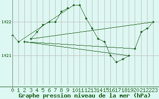 Courbe de la pression atmosphrique pour Ahaus