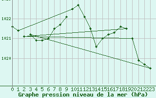 Courbe de la pression atmosphrique pour Laqueuille (63)