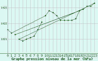 Courbe de la pression atmosphrique pour Hyres (83)