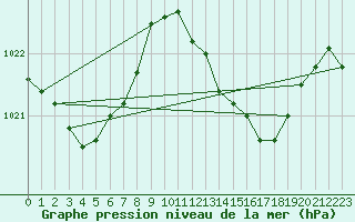 Courbe de la pression atmosphrique pour Ceuta