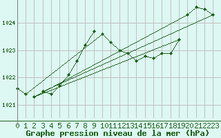 Courbe de la pression atmosphrique pour Sa Pobla