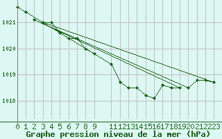 Courbe de la pression atmosphrique pour Saint-Hubert (Be)