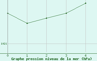 Courbe de la pression atmosphrique pour Curtea De Arges