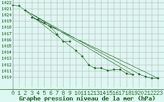 Courbe de la pression atmosphrique pour Klodzko