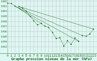 Courbe de la pression atmosphrique pour Aberporth