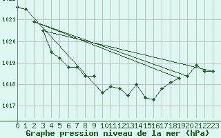 Courbe de la pression atmosphrique pour Roches Point