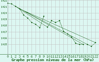 Courbe de la pression atmosphrique pour Plussin (42)