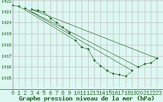 Courbe de la pression atmosphrique pour Fahy (Sw)