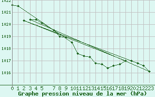 Courbe de la pression atmosphrique pour Muehlacker