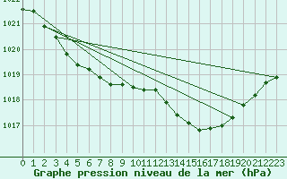 Courbe de la pression atmosphrique pour Gurteen