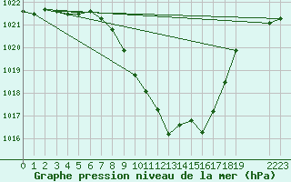 Courbe de la pression atmosphrique pour Thun