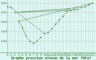 Courbe de la pression atmosphrique pour Landivisiau (29)