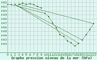 Courbe de la pression atmosphrique pour Goettingen