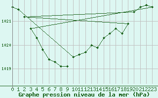 Courbe de la pression atmosphrique pour Selonnet (04)