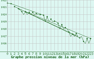 Courbe de la pression atmosphrique pour Culdrose