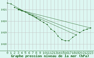 Courbe de la pression atmosphrique pour Utti Lentoportintie