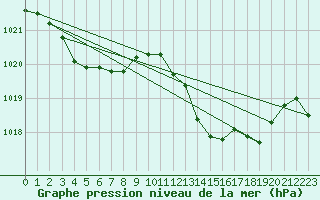 Courbe de la pression atmosphrique pour Aniane (34)