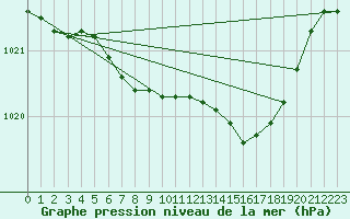 Courbe de la pression atmosphrique pour Redesdale