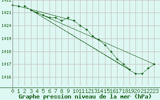 Courbe de la pression atmosphrique pour Petiville (76)