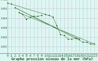 Courbe de la pression atmosphrique pour Capo Caccia