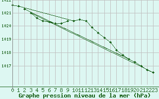 Courbe de la pression atmosphrique pour Pointe de Penmarch (29)