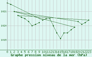 Courbe de la pression atmosphrique pour Recoules de Fumas (48)