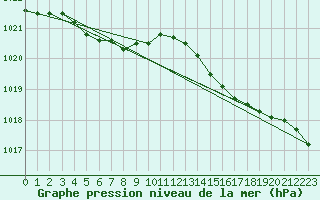 Courbe de la pression atmosphrique pour Koksijde (Be)