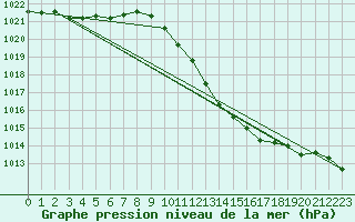 Courbe de la pression atmosphrique pour Lahr (All)