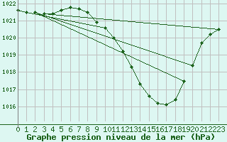 Courbe de la pression atmosphrique pour Logrono (Esp)