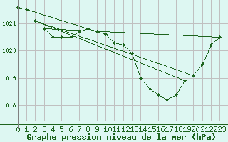 Courbe de la pression atmosphrique pour Bergerac (24)