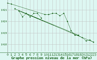 Courbe de la pression atmosphrique pour Culdrose