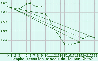 Courbe de la pression atmosphrique pour Lichtenhain-Mittelndorf