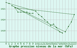 Courbe de la pression atmosphrique pour Landivisiau (29)