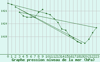 Courbe de la pression atmosphrique pour Treize-Vents (85)