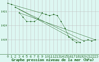 Courbe de la pression atmosphrique pour Dinard (35)