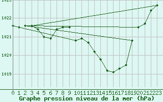 Courbe de la pression atmosphrique pour Langres (52) 