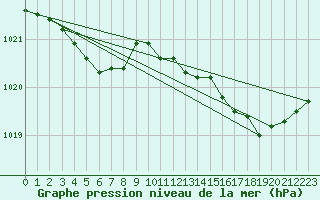 Courbe de la pression atmosphrique pour Ploudalmezeau (29)