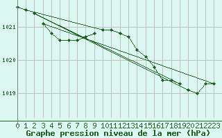 Courbe de la pression atmosphrique pour Rochefort Saint-Agnant (17)