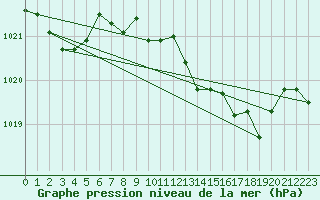 Courbe de la pression atmosphrique pour Gijon