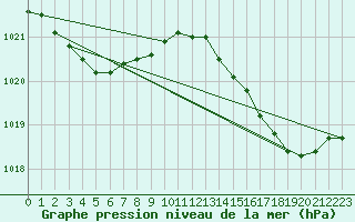 Courbe de la pression atmosphrique pour Leign-les-Bois (86)