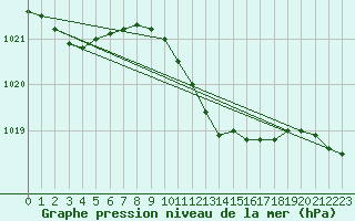 Courbe de la pression atmosphrique pour Pontevedra