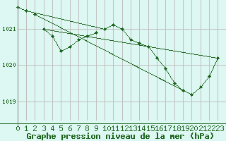 Courbe de la pression atmosphrique pour Pointe de Chassiron (17)